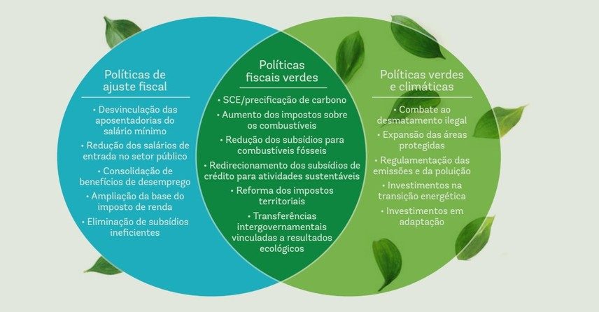 Eetudo 'Dois por Um: Políticas para Atingir Sustentabilidade Fiscal e Ambiental' (Foto: Reprodução de estudo do Banco Mundial)