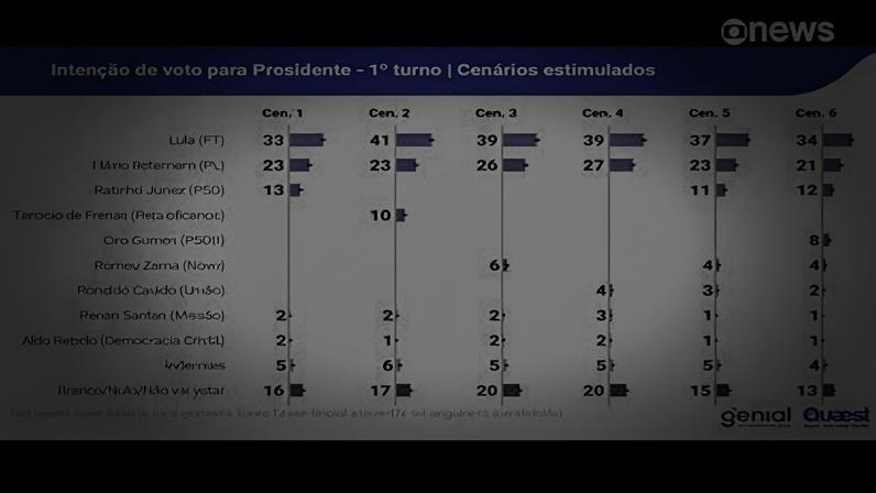 Quaest: Flávio aparece à frente de candidatos de direita