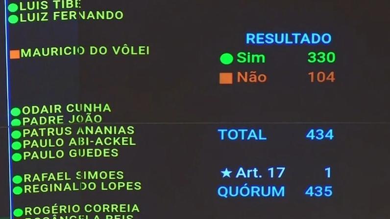 1 de 1 Câmara aprova texto-base de projeto que estabelece regras para comitê gestor da reforma tributária — Foto: Reprodução