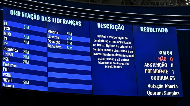 PL antifacção foi aprovado por 64 votos favoráveis e nenhum contrário. Veja quais senadores participaram da votação e quais estavam ausentes. (Foto: Waldemir Barreto/Agência Senado)