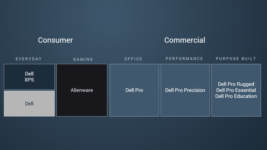 Dell’s revised laptop tiers for 2026.