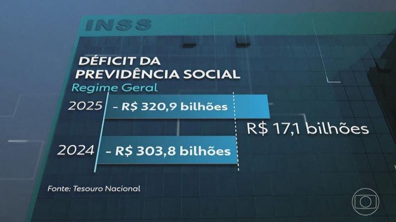 Gastos com previdência são as despesas que mais pesam nas contas do governo