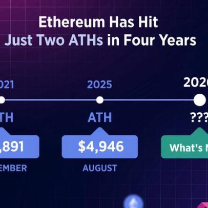 Ethereum em queda: analistas apontam mês perdido para o ETH