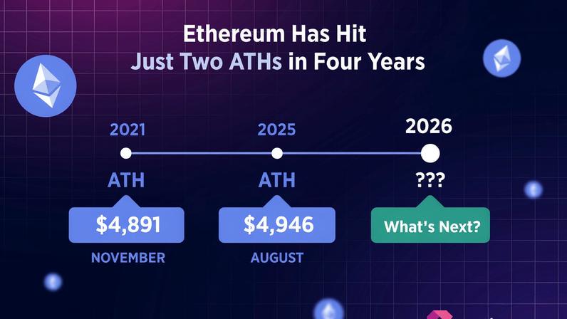 Ethereum em queda: analistas apontam mês perdido para o ETH