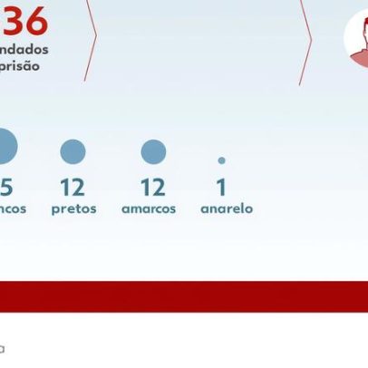 336 procurados por feminicídio com mandados pendentes no Brasil