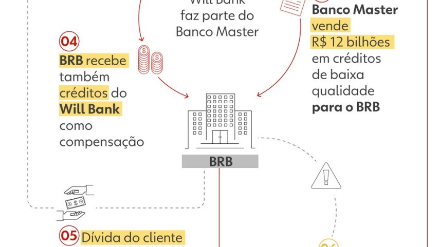 Infográfico - Clientes do Master e do Will Bank afirmam que o BRB registrou dívidas quitadas ou inexistentes no BC — Foto: Arte/g1