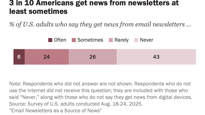 Bar chart showing 30 percent of respondeners said they get news from newsletters often or sometimes, while 70 percent said rarely or never.