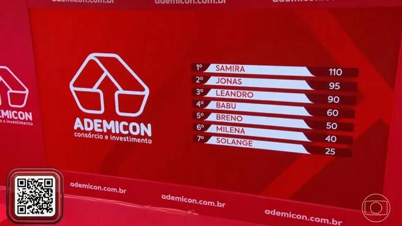 BBB 26: Samira assume liderança do programa após tri de Jonas