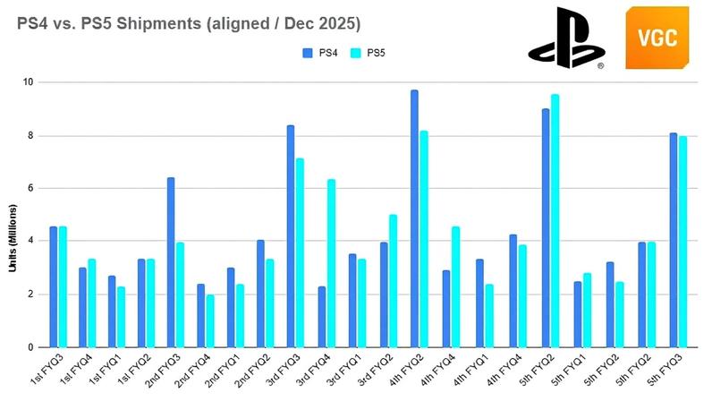 Sony registra envio de 92,2 milhões de PS5