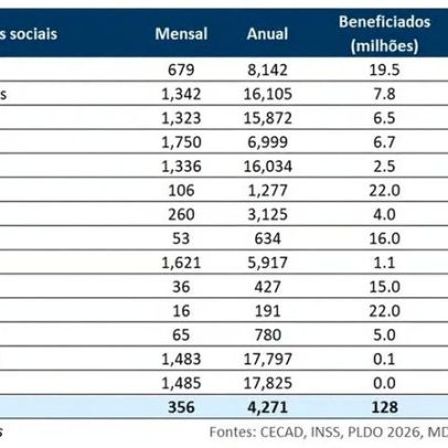 Estudo aponta duplicidade e fraudes em benefícios sociais; Haddad propõe reformulação