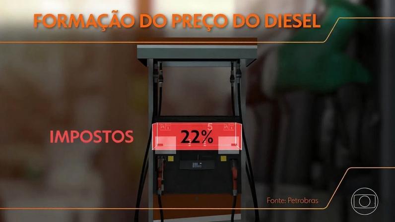 Governo pede ICMS Zero sobre diesel para Estados
