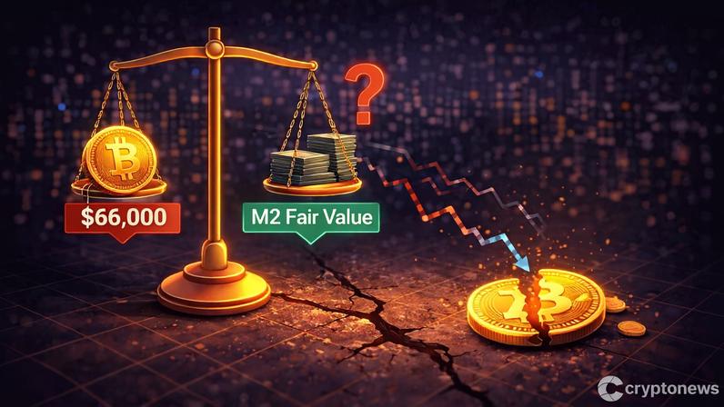 Bitcoin price is $66,000 below its M2-implied fair value and the liquidity fueling every other asset is not reaching crypto.