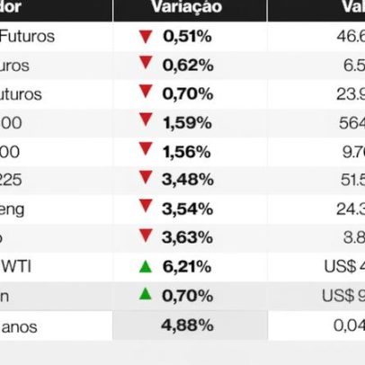 Mercados globais caem com tensão no Oriente Médio; ouro recua e petróleo sobe