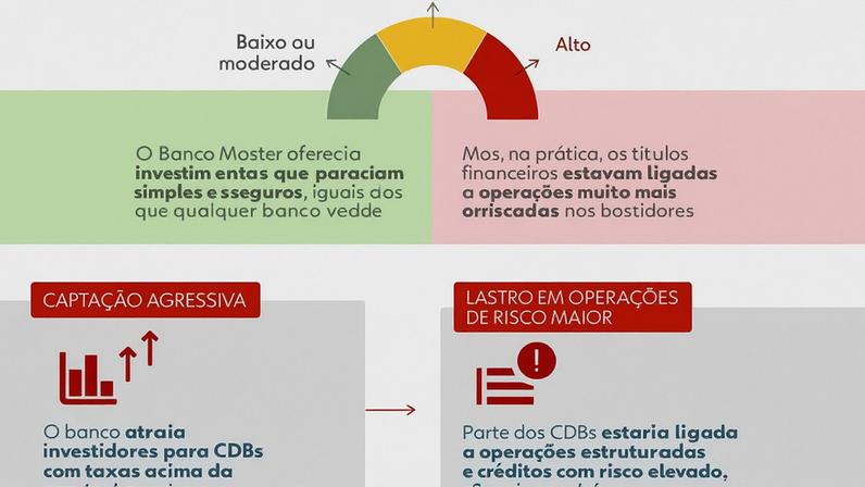 Infográfico - Entenda a polêmica dos CDBs do Banco Master — Foto: Arte/g1