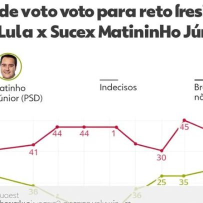 Candidatura de Caiado ganha força no PSD com desistência de Ratinho Jr.