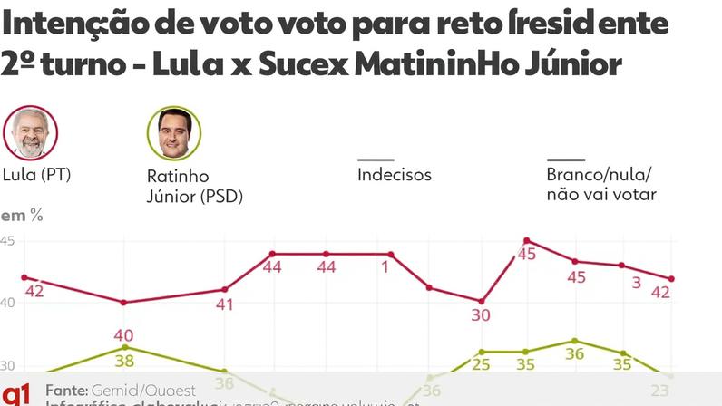 Quaest: Intenção de voto, 2º turno, Lula x Ratinho Jr — Foto: Arte/g1