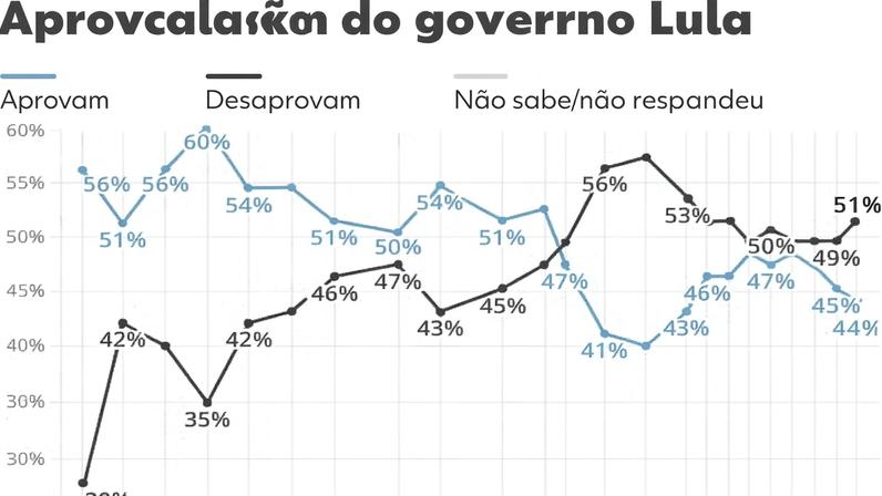 Quaest: aprovação do governo Lula em março de 2026 — Foto: Arte/g1