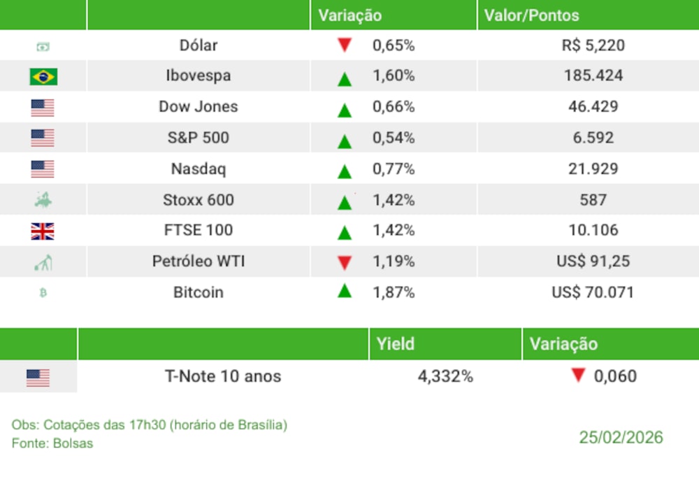 Fechamento 25/03/2026