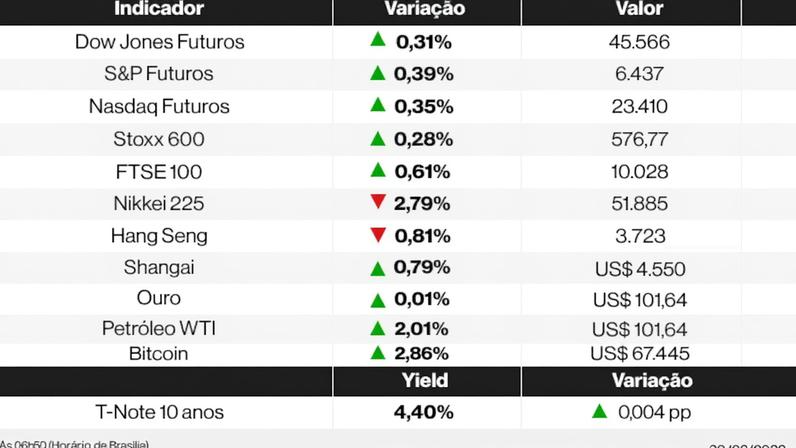 Ações dos EUA sobem com temor de desaceleração; Brent fica acima de US$115