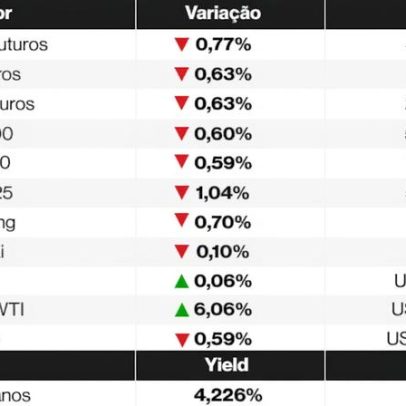 Ações globais caem; WTI sobe mais de 6% com ataques no Oriente Médio