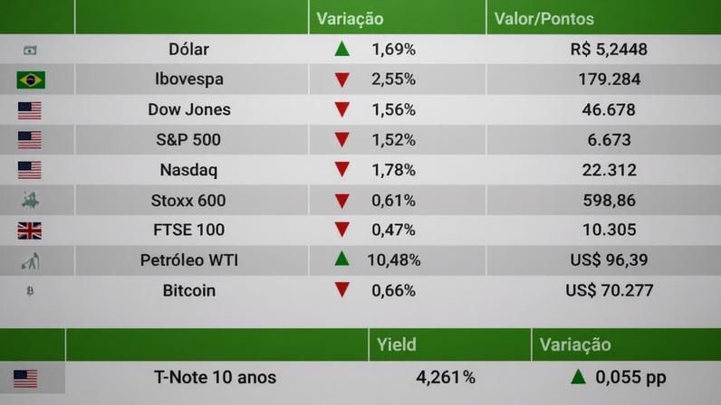 Ibovespa recua 2,55% e dólar sobe para R$5,24 em aversão ao risco