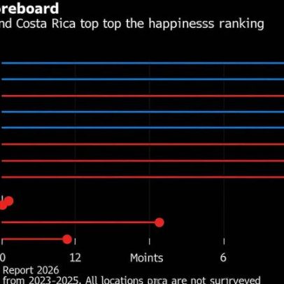 ONU liga redes sociais à piora da saúde mental de jovens, principalmente meninas