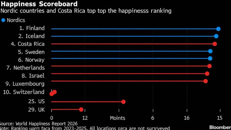 ONU liga redes sociais à piora da saúde mental de jovens, principalmente meninas