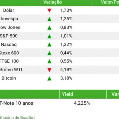 Ibovespa encerra em alta com alívio externo; dólar recua para R$ 5,23