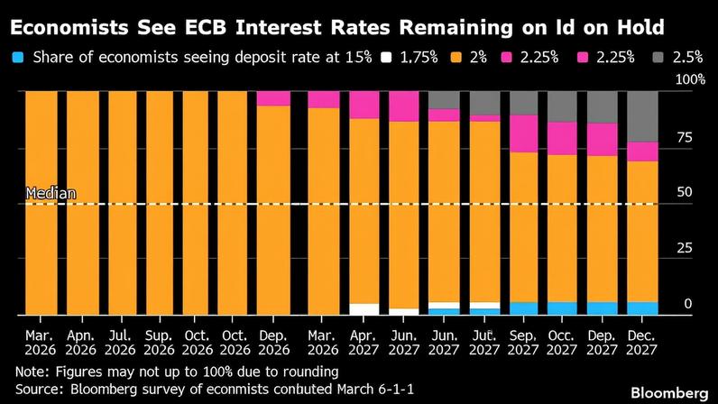 Economistas veem juros do BCE estáveis até 2027, aponta pesquisa