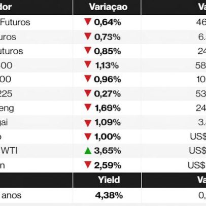 Ações globais caem após Irã rejeitar cessar-fogo; petróleo sobe mais de 3%