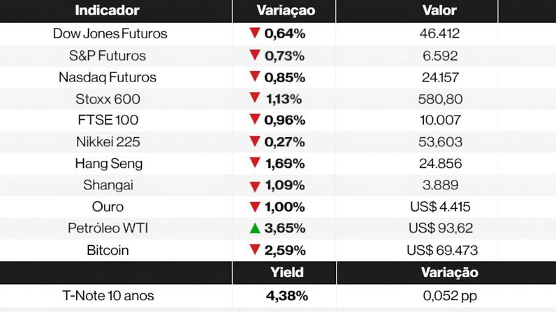 Ações globais caem após Irã rejeitar cessar-fogo; petróleo sobe mais de 3%