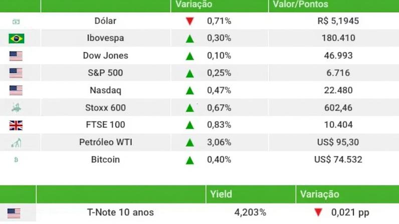 Ibovespa fecha em alta acima de 180 mil; dólar cai a R$ 5,19