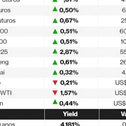 Ações globais sobem com alívio no petróleo e expectativa pelo Fed