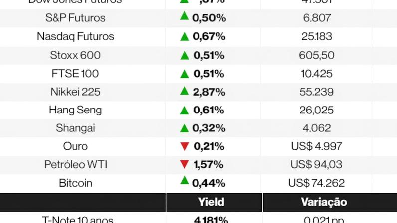 Ações globais sobem com alívio no petróleo e expectativa pelo Fed