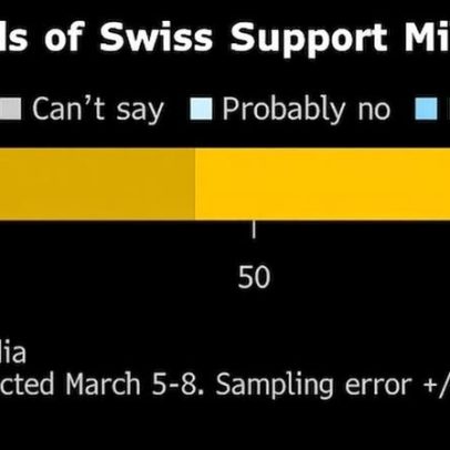 Pesquisa mostra apoio suíço à taxação de milionários