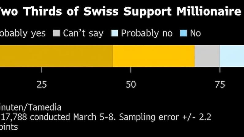 Pesquisa mostra apoio suíço à taxação de milionários