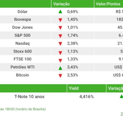 Ibovespa cai 1,45% com dúvidas sobre cessar-fogo no Oriente Médio e dólar sobe
