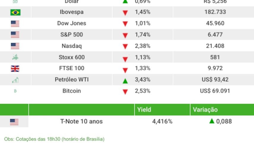 Ibovespa cai 1,45% com dúvidas sobre cessar-fogo no Oriente Médio e dólar sobe