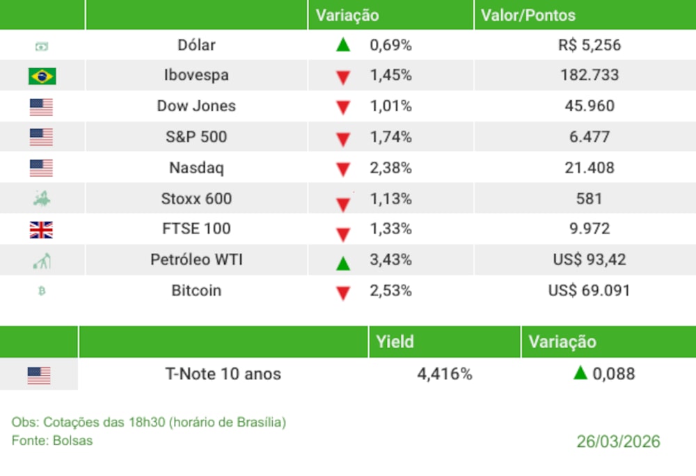 Fechamento 26/03/2026