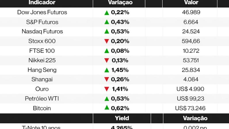 Ações globais sobem; Trump pressiona pela reabertura do Estreito de Ormuz