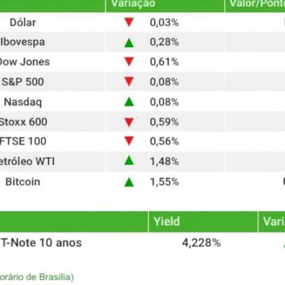 Ibovespa sobe 0,28% em pregão volátil por guerra no Irã; Raízen cai 5,77%