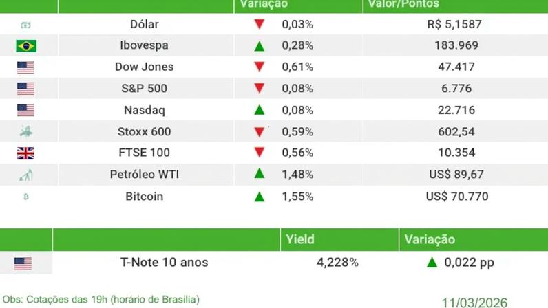 Ibovespa sobe 0,28% em pregão volátil por guerra no Irã; Raízen cai 5,77%