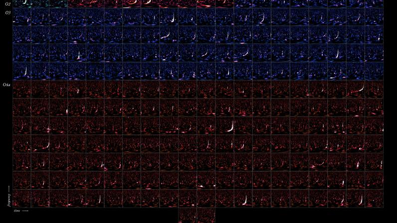 A chart shows 218 images of events detected on four observation runs, and each run is a different color. The X-axis is labeled “time” and the Y-axis is labeled “frequency.” The Gravitational-Wave Transient Catalog 4.0, pictured, is a record of cosmic mergers detected between 2015 and 2024 by the LIGO, Virgo, and KAGRA gravitational wave observatories. Each panel is a time and frequency signature of an individual event — the merger of two black holes, two neutron stars, or one of each, somewhere out in the cosmos.