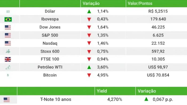 Ibovespa fecha em queda com exterior negativo após alerta de Powell sobre inflação