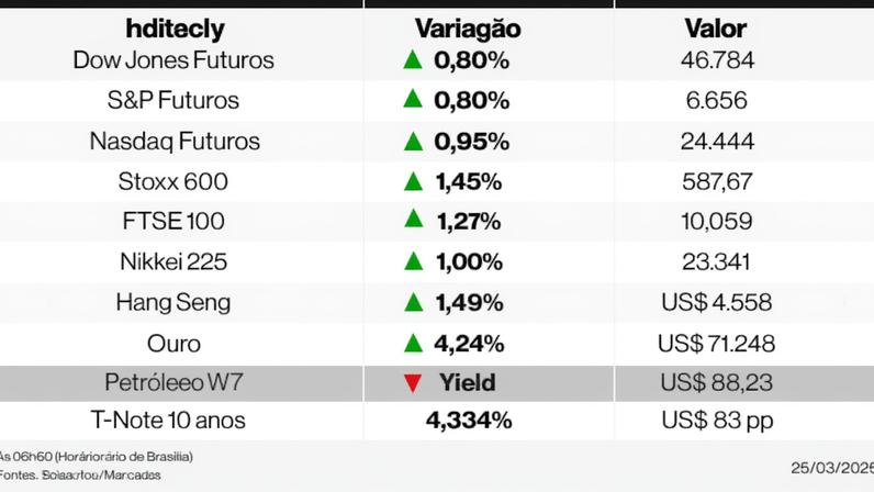 Ações globais sobem com sinais de avanço do plano dos EUA para cessar-fogo
