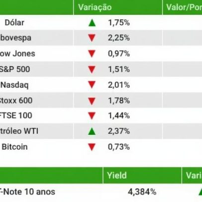 Ibovespa cai 2,25% e dólar sobe para R$ 5,31 com temores no Oriente Médio