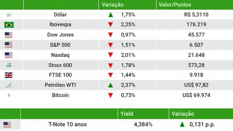 Fechamento dos mercados 20/03/2026