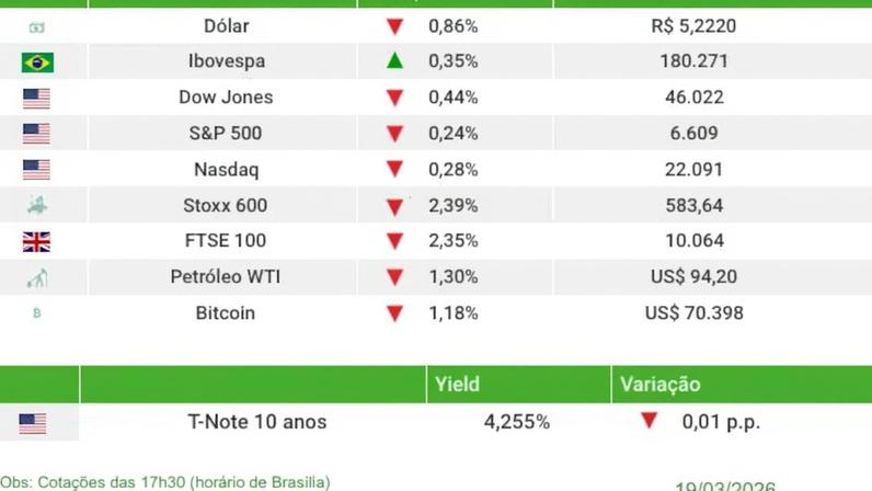 Ibovespa fecha em alta e dólar cai para R$ 5,22