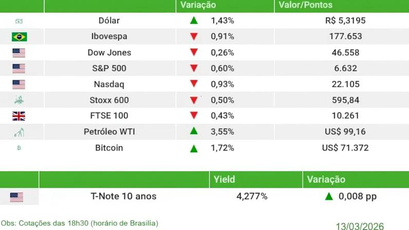 Dólar atinge maior nível desde janeiro e Ibovespa recua com conflitos no Irã