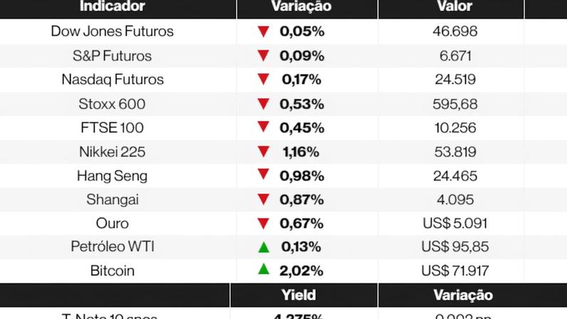 Mercados globais recuam com cautela sobre guerra no Irã; petróleo sobe